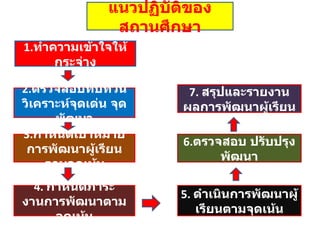 แนวปฏิบัติของสถานศึกษา 1. ทำความเข้าใจให้กระจ่าง 2. ตรวจสอบทบทวนวิเคราะห์จุดเด่น จุดพัฒนา 3. กำหนดเป้าหมายการพัฒนาผู้เรียนตามจุดเน้น 4.   กำหนดภาระงานการพัฒนาตามจุดเน้น 5.   ดำเนินการพัฒนาผู้เรียนตามจุดเน้น 6. ตรวจสอบ ปรับปรุง พัฒนา 7.   สรุปและรายงานผลการพัฒนาผู้เรียน 