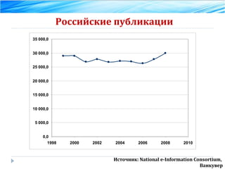 Российские публикации Источник: National e-Information Consortium,  Ванкувер 