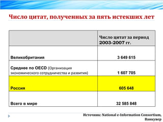 Число цитат, полученных за пять истекших лет Источник: National e-Information Consortium, Ванкувер Число цитат за период  2003-2007  гг. Великобритания 3 649 615 Среднее по OECD  ( Организация экономического сотрудничества и развития) 1 607 705 Россия 605 648 Всего в мире 32 585 848 