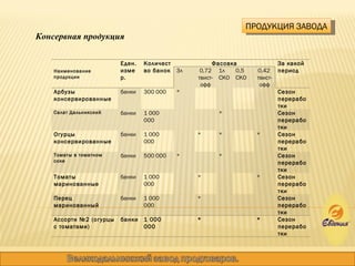 ПРОДУКЦИЯ ЗАВОДА Консервная продукция Наименование продукции Еден. измер. Количество  банок Фасовка За какой период 3л   0,72 твист - офф 1л СКО 0,5 СКО 0,42  твист-офф Арбузы консервированные  банки 300 000 *         Сезон  переработки Салат Дальникский банки 1 000 000     *     Сезон переработки Огурцы консервированные банки 1 000 000   * *   * Сезон переработки Томаты в томатном соке банки 500 000  *   *     Сезон переработки Томаты маринованные банки 1 000 000   *     * Сезон переработки Перец маринованный банки 1 000 000   *       Сезон переработки Ассорти №2 (огурцы с томатами) банки 1 000 000   *     * Сезон переработки 