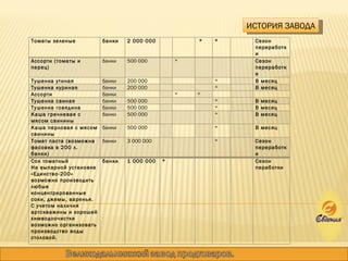 ИСТОРИЯ ЗАВОДА Томаты зеленые  банки 2 000 000     * *   Сезон переработки Ассорти (томаты и перец) банки 500 000   *       Сезон переработки Тушенка утиная банки 200 000       *   В месяц Тушенка куриная банки 200 000       *   В месяц Ассорти банки     * *       Тушенка свиная  банки 500 000       *   В месяц Тушенка говядина банки 500 000       *   В месяц Каша гречневая с мясом свинины банки 500 000       *   В месяц Каша перловая с мясом свинины банки 500 000       *   В месяц Томат паста (возможна фасовка в 200 л. банки) банки 3 000 000       *   Сезон переработки Сок томатный На выпарной установке «Единство-200» возможно производить любые концентрированные соки, джемы, варенья. С учетом наличия артскважины и хорошей химводоочистки возможно организовать производство воды столовой. банки 1 000 000 *         Сезон пеработки 