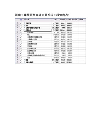 川和工業屋頂型太陽光電系統工程管制表:<br />施工前照片表<br />工程名稱：99年49.56kWp屋頂型太陽光電發電系統工程承攬廠商：明軒科技有限公司施工位置：高雄市大社區川和工業股次有限公司廠區內日期：99 / 7 / 22地點：太陽光電板及支撐架位置施工位置：高雄市大社區川和工業股次有限公司廠區內日期：99 / 9 / 16地點：太陽光電板及支撐架位置<br />施工前照片表<br />工程名稱：99年49.56 kWp屋頂型太陽光電發電系統工程承攬廠商：明軒科技有限公司施工位置：高雄市大社區川和工業股次有限公司廠區內日期：99 / 9 / 16地點：太陽光電板及支撐架位置施工位置：高雄市大社區川和工業股次有限公司廠區內日期：99 / 11 / 1地點：變流器及直交流箱位置<br />施工中照片表<br />工程名稱：99年49.56 kWp屋頂型太陽光電發電系統工程承攬廠商：明軒科技有限公司施工位置：高雄市大社區川和工業股次有限公司廠區內日期：99 / 12 / 13地點：基礎位置及基座組立施工位置：高雄市大社區川和工業股次有限公司廠區內日期：99 / 12 / 13地點：基礎位置及基座組立<br />施工中照片表<br />工程名稱：99年49.56kWp屋頂型太陽光電發電系統示範設置工程承攬廠商：明軒科技有限公司施工位置：高雄市大社區川和工業股次有限公司廠區內日期：99 / 12 /21地點：安裝太陽能模板施工位置：高雄市大社區川和工業股次有限公司廠區內日期：99 / 12 / 22地點：安裝變流器<br />施工後照片表<br />工程名稱：99年49.56 kWp屋頂型太陽光電發電系統工程承攬廠商：明軒科技有限公司施工位置：高雄市大社區川和工業股次有限公司廠區內日期：99 / 12 / 25內容說明：變流器         施工位置：高雄市大社區川和工業股次有限公司廠區內日期：99 / 12 / 25內容說明：變流器<br />施工後照片表<br />工程名稱：99年49.56kWp屋頂型太陽光電發電系統工程承攬廠商：明軒科技有限公司     施工位置：高雄市大社區川和工業股次有限公司廠區內日期：99 / 12 / 25內容說明：交流配電盤施工位置：高雄市大社區川和工業股次有限公司廠區內日期：99 / 12 / 25內容說明：直流箱<br />施工後照片表<br />工程名稱：99年49.56kWp屋頂型太陽光電發電系統工程承攬廠商：明軒科技有限公司  施工位置：高雄市大社區川和工業股次有限公司廠區內日期：99 / 12 / 25內容說明：太陽能模組施工位置：高雄市大社區川和工業股次有限公司廠區內日期：99 / 12 / 25內容說明：太陽能模組<br />