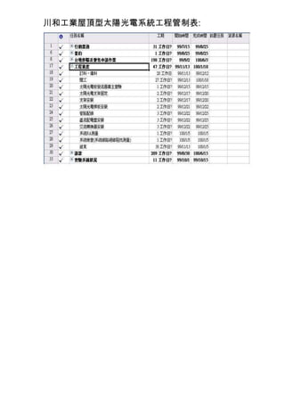 川和工業屋頂型太陽光電系統工程管制表:<br />施工前照片表<br />工程名稱：99年49.56kWp屋頂型太陽光電發電系統工程承攬廠商：明軒科技有限公司施工位置：高雄市大社區川和工業股份有限公司廠區內日期：99 / 7 / 22地點：太陽光電板及支撐架位置施工位置：高雄市大社區川和工業股份有限公司廠區內日期：99 / 9 / 16地點：太陽光電板及支撐架位置<br />施工前照片表<br />工程名稱：99年49.56 kWp屋頂型太陽光電發電系統工程承攬廠商：明軒科技有限公司施工位置：高雄市大社區川和工業股份有限公司廠區內日期：99 / 9 / 16地點：太陽光電板及支撐架位置施工位置：高雄市大社區川和工業股份有限公司廠區內日期：99 / 11 / 1地點：變流器及直交流箱位置<br />施工中照片表<br />工程名稱：99年49.56 kWp屋頂型太陽光電發電系統工程承攬廠商：明軒科技有限公司施工位置：高雄市大社區川和工業股份有限公司廠區內日期：99 / 12 / 13地點：基礎位置及基座組立施工位置：高雄市大社區川和工業股份有限公司廠區內日期：99 / 12 / 13地點：基礎位置及基座組立<br />施工中照片表<br />工程名稱：99年49.56kWp屋頂型太陽光電發電系統示範設置工程承攬廠商：明軒科技有限公司施工位置：高雄市大社區川和工業股份有限公司廠區內日期：99 / 12 /21地點：安裝太陽能模板施工位置：高雄市大社區川和工業股份有限公司廠區內日期：99 / 12 / 22地點：安裝變流器<br />施工後照片表<br />工程名稱：99年49.56 kWp屋頂型太陽光電發電系統工程承攬廠商：明軒科技有限公司施工位置：高雄市大社區川和工業股份有限公司廠區內日期：99 / 12 / 25內容說明：變流器         施工位置：高雄市大社區川和工業股份有限公司廠區內日期：99 / 12 / 25內容說明：變流器<br />施工後照片表<br />工程名稱：99年49.56kWp屋頂型太陽光電發電系統工程承攬廠商：明軒科技有限公司     施工位置：高雄市大社區川和工業股次有限公司廠區內日期：99 / 12 / 25內容說明：交流配電盤施工位置：高雄市大社區川和工業股份有限公司廠區內日期：99 / 12 / 25內容說明：直流箱<br />施工後照片表<br />工程名稱：99年49.56kWp屋頂型太陽光電發電系統工程承攬廠商：明軒科技有限公司  施工位置：高雄市大社區川和工業股份有限公司廠區內日期：99 / 12 / 25內容說明：太陽能模組施工位置：高雄市大社區川和工業股份有限公司廠區內日期：99 / 12 / 25內容說明：太陽能模組<br />