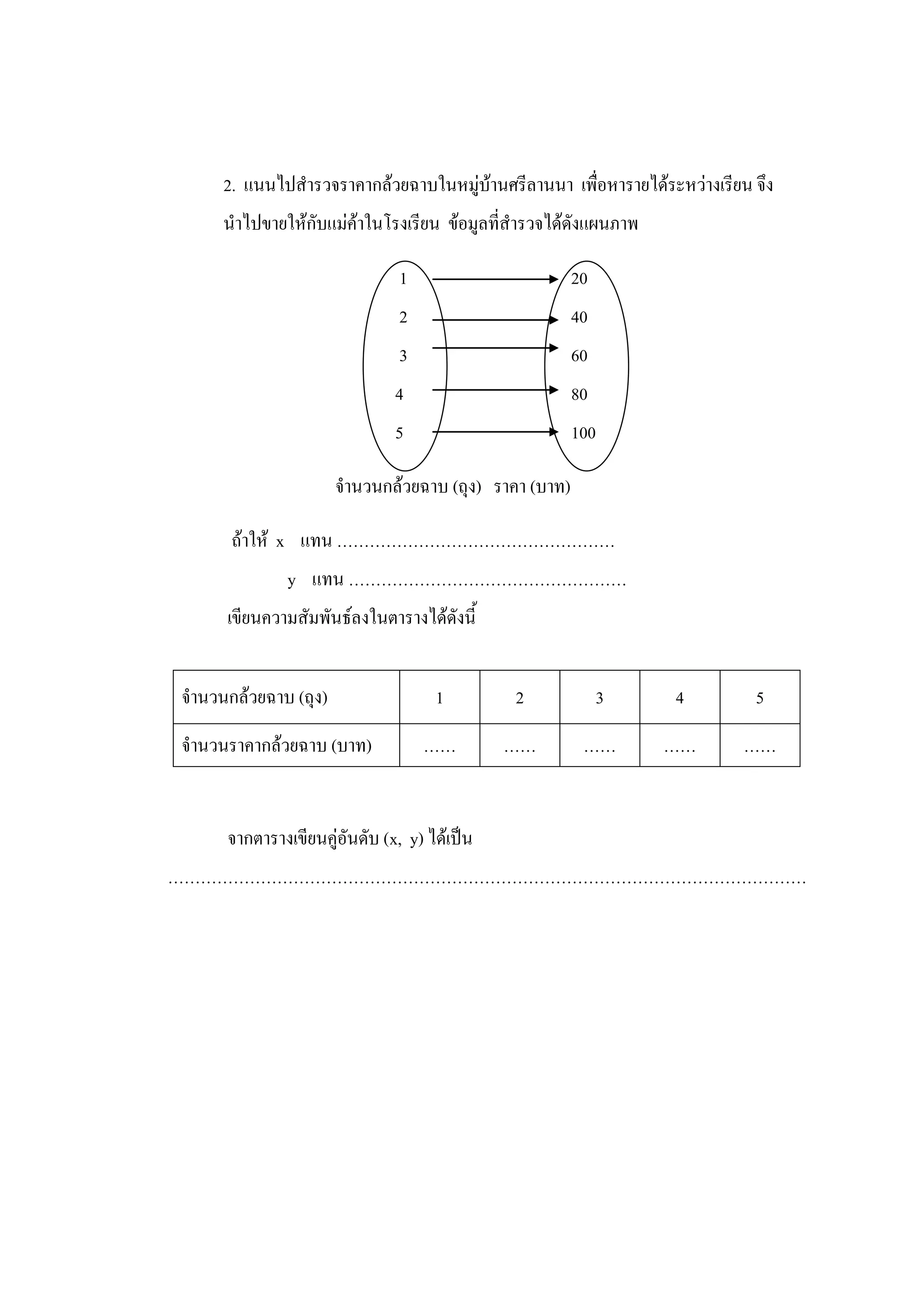 2. แนนไปสารวจราคากล้วยฉาบในหมู่บ้านศรีลานนา เพื่อหารายได้ระหว่างเรียน จึง
     นาไปขายให้กับแม่ค้าในโรงเรียน ข้อมูลที่สารวจได้ดังแผนภาพ

                              1                        20
                              2                        40
                              3                        60
                              4                        80
                              5                        100

                      จานวนกล้วยฉาบ (ถุง) ราคา (บาท)

      ถ้าให้ x แทน ……………………………………………
              y แทน ……………………………………………
     เขียนความสัมพันธ์ลงในตารางได้ดังนี้


จานวนกล้วยฉาบ (ถุง)                 1        2               3   4         5
จานวนราคากล้วยฉาบ (บาท)           ……         ……         ……       ……       ……


     จากตารางเขียนคู่อันดับ (x, y) ได้เป็น
………………………………………………………………………………………………………
 