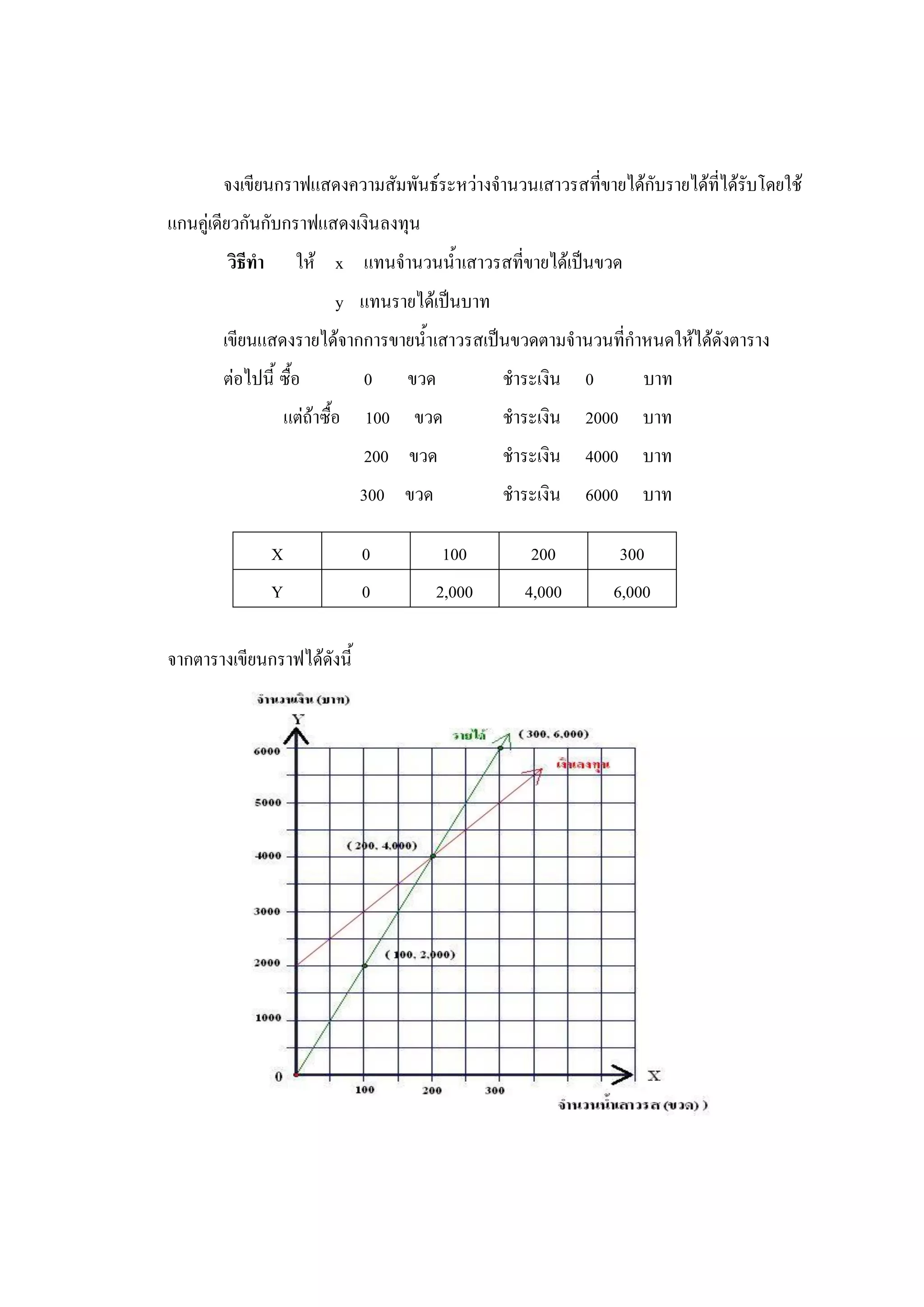 จงเขียนกราฟแสดงความสัมพันธ์ระหว่างจานวนเสาวรสที่ขายได้กับรายได้ที่ได้รับโดยใช้
แกนคู่เดียวกันกับกราฟแสดงเงินลงทุน
        วิธีทา         ให้ x แทนจานวนน้าเสาวรสที่ขายได้เป็นขวด
                              y แทนรายได้เป็นบาท
       เขียนแสดงรายได้จากการขายน้าเสาวรสเป็นขวดตามจานวนที่กาหนดให้ได้ดังตาราง
       ต่อไปนี้ ซื้อ              0   ขวด           ชาระเงิน 0       บาท
                     แต่ถ้าซื้อ   100 ขวด           ชาระเงิน 2000 บาท
                                  200 ขวด           ชาระเงิน 4000 บาท
                                  300 ขวด           ชาระเงิน 6000 บาท

                 X                0         100        200       300
                 Y                0         2,000     4,000      6,000

จากตารางเขียนกราฟได้ดังนี้
 