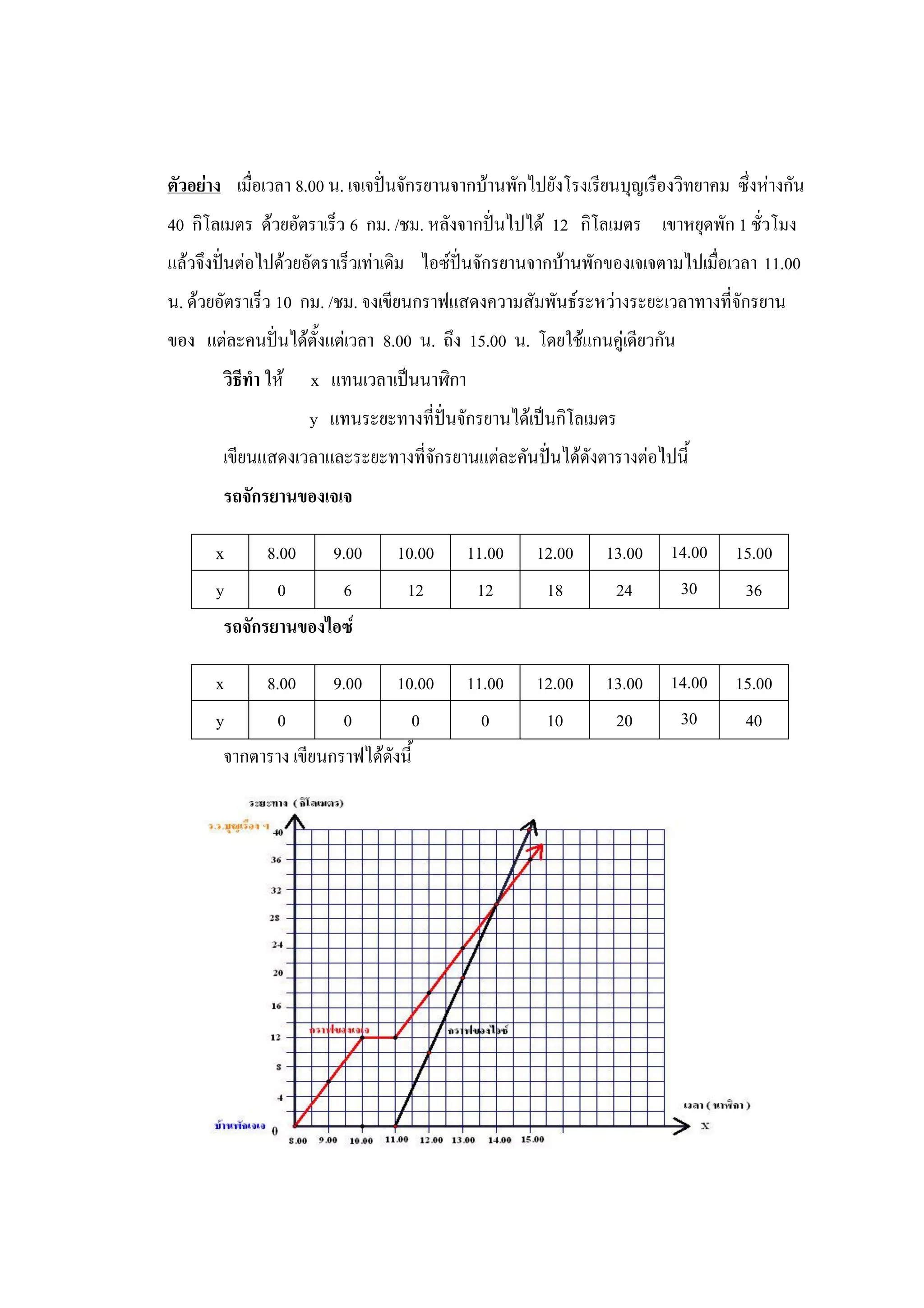 ตัวอย่าง เมื่อเวลา 8.00 น. เจเจปั่นจักรยานจากบ้านพักไปยังโรงเรียนบุญเรืองวิทยาคม ซึ่งห่างกัน
40 กิโลเมตร ด้วยอัตราเร็ว 6 กม. /ชม. หลังจากปั่นไปได้ 12 กิโลเมตร เขาหยุดพัก 1 ชั่วโมง
แล้วจึงปั่นต่อไปด้วยอัตราเร็วเท่าเดิม ไอซ์ปั่นจักรยานจากบ้านพักของเจเจตามไปเมื่อเวลา 11.00
น. ด้วยอัตราเร็ว 10 กม. /ชม. จงเขียนกราฟแสดงความสัมพันธ์ระหว่างระยะเวลาทางที่จักรยาน
ของ แต่ละคนปั่นได้ตั้งแต่เวลา 8.00 น. ถึง 15.00 น. โดยใช้แกนคู่เดียวกัน
        วิธีทา ให้   x แทนเวลาเป็นนาฬิกา
                     y แทนระยะทางที่ปั่นจักรยานได้เป็นกิโลเมตร
        เขียนแสดงเวลาและระยะทางที่จักรยานแต่ละคันปั่นได้ดังตารางต่อไปนี้
        รถจักรยานของเจเจ

      x      8.00   9.00         10.00     11.00     12.00     13.00    14.00     15.00
      y       0      6            12        12        18        24       30        36
       รถจักรยานของไอซ์

      x     8.00      9.00 10.00           11.00     12.00     13.00    14.00     15.00
      y      0         0        0            0        10        20       30        40
       จากตาราง เขียนกราฟได้ดังนี้
 