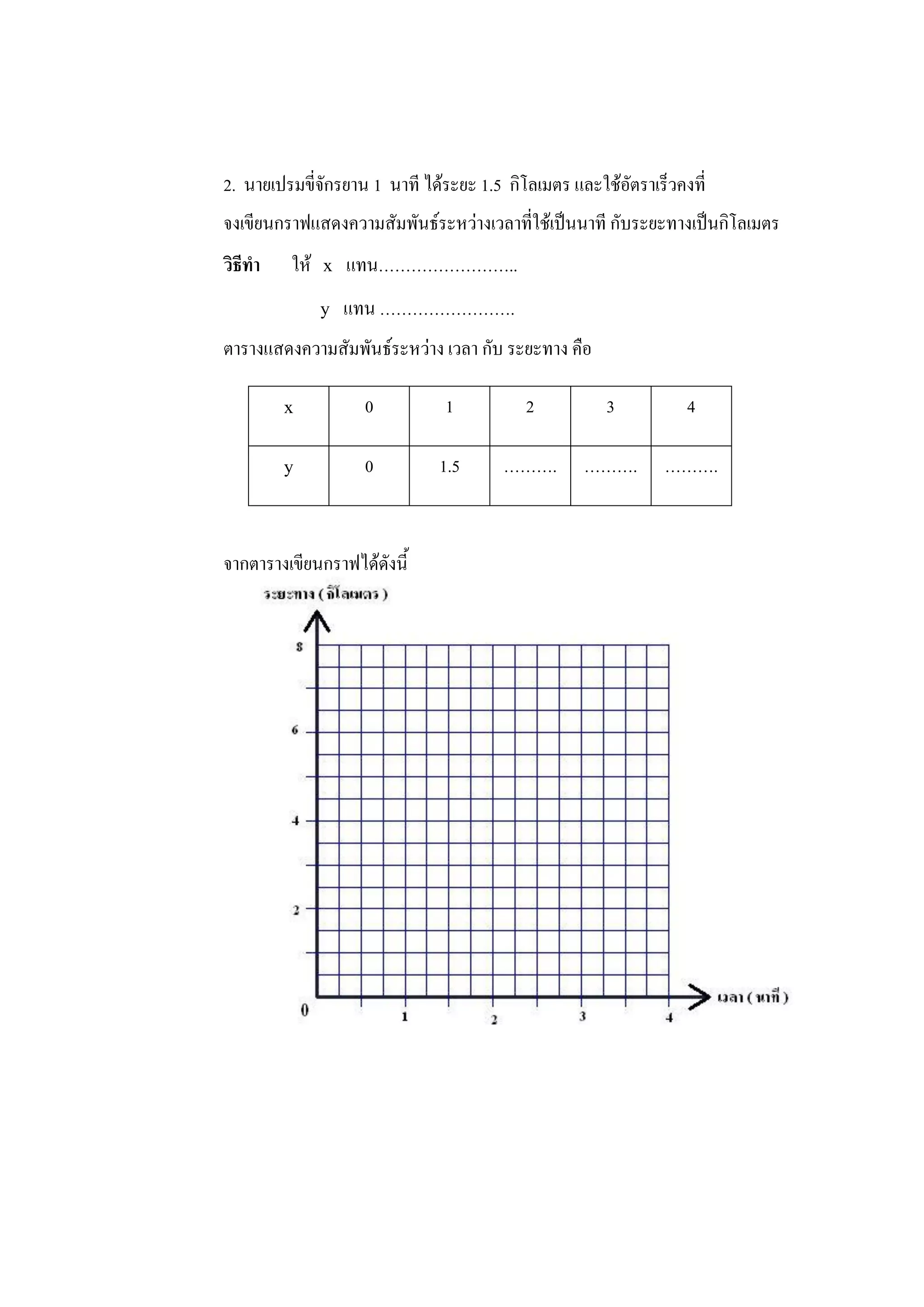 2. นายเปรมขี่จักรยาน 1 นาที ได้ระยะ 1.5 กิโลเมตร และใช้อัตราเร็วคงที่
จงเขียนกราฟแสดงความสัมพันธ์ระหว่างเวลาที่ใช้เป็นนาที กับระยะทางเป็นกิโลเมตร
วิธีทา   ให้ x แทน……………………..
             y แทน …………………….
ตารางแสดงความสัมพันธ์ระหว่าง เวลา กับ ระยะทาง คือ

         x          0          1           2          3           4

         y          0         1.5       ……….       ……….        ……….


จากตารางเขียนกราฟได้ดังนี้
 