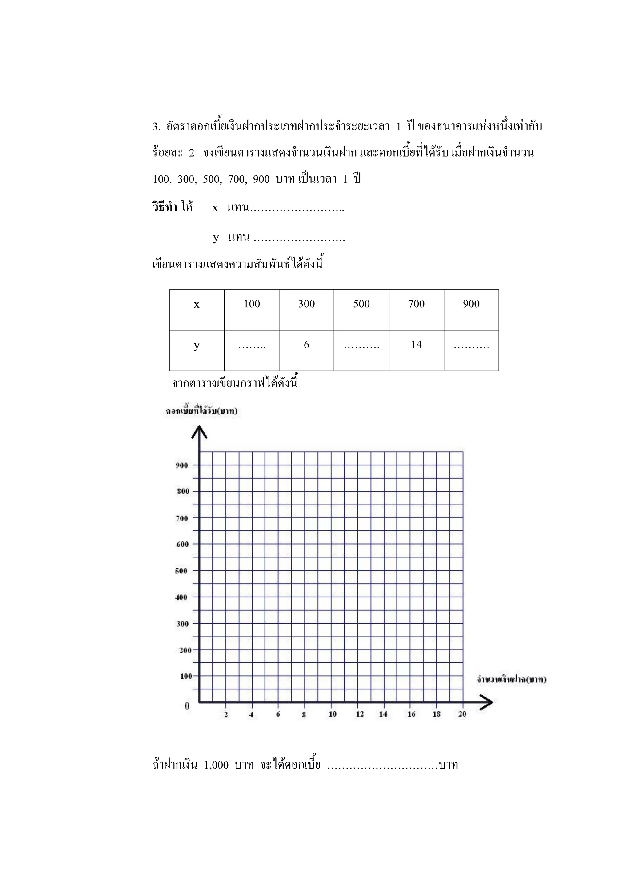 3. อัตราดอกเบี้ยเงินฝากประเภทฝากประจาระยะเวลา 1 ปี ของธนาคารแห่งหนึ่งเท่ากับ
ร้อยละ 2 จงเขียนตารางแสดงจานวนเงินฝาก และดอกเบี้ยที่ได้รับ เมื่อฝากเงินจานวน
100, 300, 500, 700, 900 บาท เป็นเวลา 1 ปี
วิธีทา ให้       x แทน……………………..
                 y แทน …………………….
เขียนตารางแสดงความสัมพันธ์ได้ดังนี้

             x      100          300    500       700        900

             y     ……..           6    ……….        14      ……….

    จากตารางเขียนกราฟได้ดังนี้




ถ้าฝากเงิน 1,000 บาท จะได้ดอกเบี้ย …………………………บาท
 