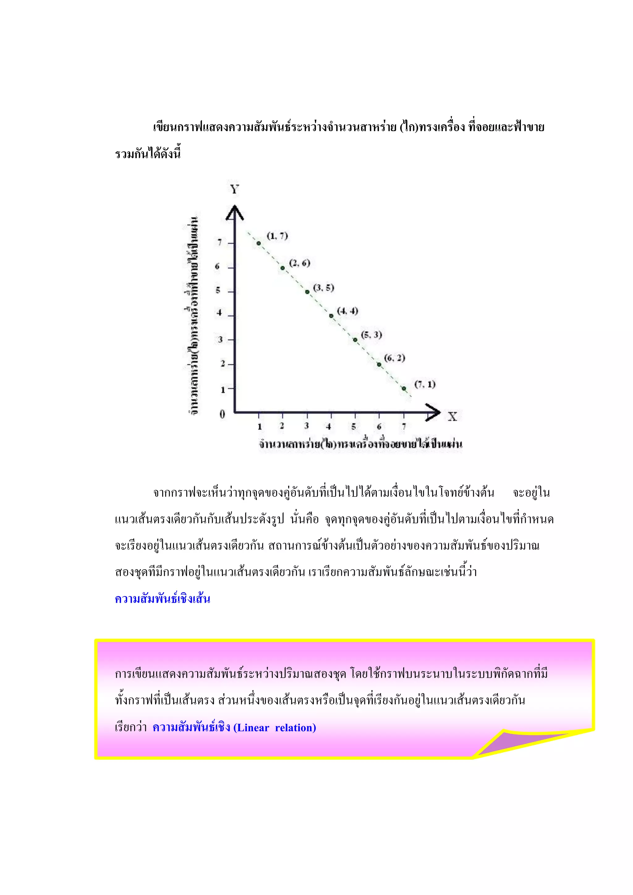 เขียนกราฟแสดงความสัมพันธ์ระหว่างจานวนสาหร่าย (ไก)ทรงเครื่อง ที่จอยและฟ้าขาย
รวมกันได้ดังนี้




        จากกราฟจะเห็นว่าทุกจุดของคู่อันดับที่เป็นไปได้ตามเงื่อนไขในโจทย์ข้างต้น      จะอยู่ใน
แนวเส้นตรงเดียวกันกับเส้นประดังรูป นั่นคือ จุดทุกจุดของคู่อันดับที่เป็นไปตามเงื่อนไขที่กาหนด
จะเรียงอยู่ในแนวเส้นตรงเดียวกัน สถานการณ์ข้างต้นเป็นตัวอย่างของความสัมพันธ์ของปริมาณ
สองชุดทีมีกราฟอยู่ในแนวเส้นตรงเดียวกัน เราเรียกความสัมพันธ์ลักษณะเช่นนี้ว่า
ความสัมพันธ์เชิงเส้น



การเขียนแสดงความสัมพันธ์ระหว่างปริมาณสองชุด โดยใช้กราฟบนระนาบในระบบพิกัดฉากที่มี
ทั้งกราฟที่เป็นเส้นตรง ส่วนหนึ่งของเส้นตรงหรือเป็นจุดที่เรียงกันอยู่ในแนวเส้นตรงเดียวกัน
เรียกว่า ความสัมพันธ์เชิง (Linear relation)
 