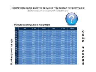 Брой изпушени цигари Пресметнете колко работно време се губи заради тютюнопушене (50 работни седмици, 5 дена в седмицата, 8 часов работен ден) Минути за изпушване на цигара О Б Щ О Ч А С О В Е 