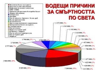 ВОДЕЩИ ПРИЧИНИ ЗА СМЪРТНОСТТА ПО СВЕТА 