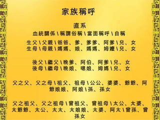 直系 家族稱呼   血統關係 \ 稱謂俗稱 \ 當面稱呼 \ 自稱   生父 \ 父親 \ 爸爸、爹、爹爹、阿爹 \ 兒、女 生母 \ 母親 \ 媽媽、娘、媽媽、姆嬤 \ 兒、女 後父 \ 繼父 \ 晚爹、阿伯、阿爹 \ 兒、女 後母 \ 繼母 \ 晚娘、嗯娘、姆媽 \ 兒、女 父之父、父之母 \ 祖父、祖母 \ 公公、婆婆、爺爺、阿爺娘娘、阿娘 \ 孫、孫女 父之祖父、父之祖母 \ 曾祖父、曾祖母 \ 太公、太婆、 太爺爺、太公、太太、太娘娘、太婆、阿太 \ 曾孫、曾孫女 