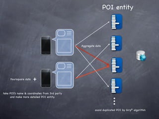 POI entity




                                               Aggregate data




     Foursquare data   +

take POI’s name & coordinates from 3rd party
                                                                     .
                                                                     .
                                                                     .
     and make more detailed POI entity.



                                                        avoid duplicated POI by blrp* algorithm
 