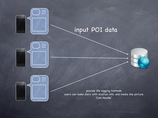 input POI data




                provide life logging methods.
users can make diary with location info. and media like picture.
                        ‘Cold Noodle’.
 