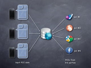 poi #1




                          poi #2




                          poi #3




                          poi #4



                 POIs from
input POI data   3rd parties
 