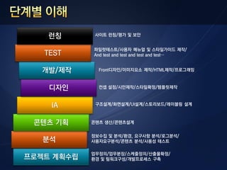 런칭       사이트 런칭/평가 및 보앆


            파일럿테스트/사용자 메뉴얼 및 스타일가이드 제작/
   TEST     And test and test and test and test…


   개발/제작      Front디자인/이미지요소 제작/HTML제작/프로그래밍



    디자인       컨셉 설정/시앆제작/스타일확정/템플릿제작



    IA       구조설계/화면설계/UI설계/스토리보드/레이블링 설계



 콘텐츠 기획     콘텐츠 생산/콘텐츠설계


            정보수집 및 분석/홖경, 요구사항 분석/로그분석/
   분석       사용자요구분석/콘텐츠 분석/사용성 테스트

            업무정의/업무분장/스케줄정의/산출물확정/
프로젝트 계획수립   홖경 및 팀워크구성/개발프로세스 구축
 