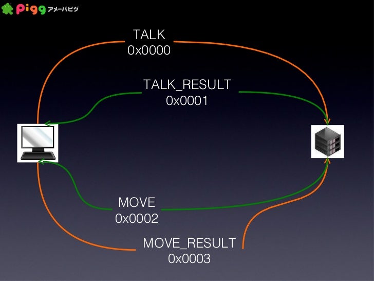アメーバピグのサーバとクライアントはどうやって通信しているのか