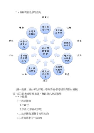二、瞭解有校教學的面向




 (圖一及圖二摘自彰化師範大學陳清檳~教學設計與教材編擬)
伍、原住民表達藝術(歌謠、舞蹈)融入族語教學
 一、小遊戲
  (一)族語接龍
   1.主題式
   2.字音式(字首或字尾)
  (二)故事接龍(關鍵字使用族語)
  (三)拼音比賽(字卡認念)
 