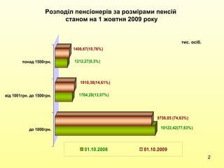 Розподіл пенсіонерів за розмірами пенсій  станом на 1 жовтня 2009 року тис. осіб. 