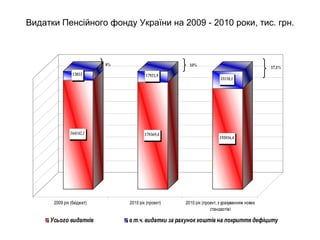Видатки Пенсійного фонду України на 2009 - 2010 роки, тис. грн. 
