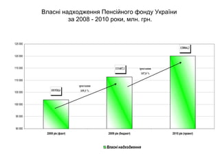 Власні надходження Пенсійного фонду України  за 2008 - 2010 роки, млн. грн. 
