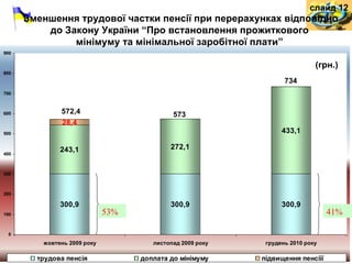 Зменшення трудової частки пенсії при перерахунках відповідно до  Закону України “Про встановлення прожиткового  мінімуму та мінімальної заробітної плати”   (грн.) 53% 41% слайд 12 