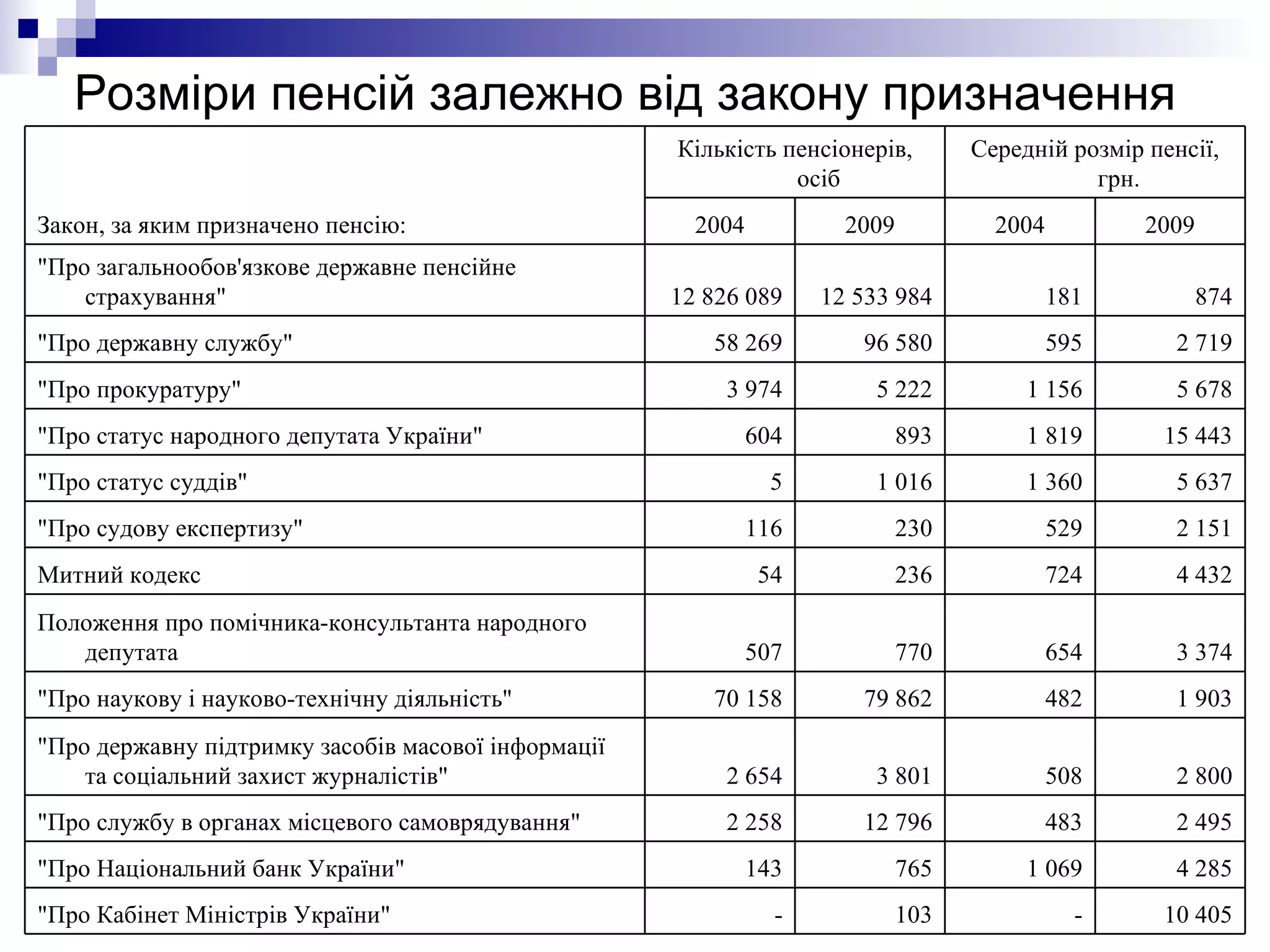 Розміри пенсій залежно від закону призначення 10 405 - 103 - "Про Кабінет Міністрів України" 4 285 1 069 765 143 "Про Національний банк України" 2 495 483 12 796 2 258 "Про службу в органах місцевого самоврядування" 2 800 508 3 801 2 654 "Про державну підтримку засобів масової інформації та соціальний захист журналістів" 1 903 482 79 862 70 158 "Про наукову і науково-технічну діяльність" 3 374 654 770 507 Положення про помічника-консультанта народного депутата 4 432 724 236 54 Митний кодекс 2 151 529 230 116 "Про судову експертизу" 5 637 1 360 1 016 5 "Про статус суддів" 15 443 1 819 893 604 "Про статус народного депутата України" 5 678 1 156 5 222 3 974 "Про прокуратуру" 2 719 595 96 580 58 269 "Про державну службу" 874 181 12 533 984 12 826 089 "Про загальнообов'язкове державне пенсійне страхування" 2009 2004 2009 2004 Середній розмір пенсії, грн. Кількість пенсіонерів, осіб Закон, за яким призначено пенсію: 