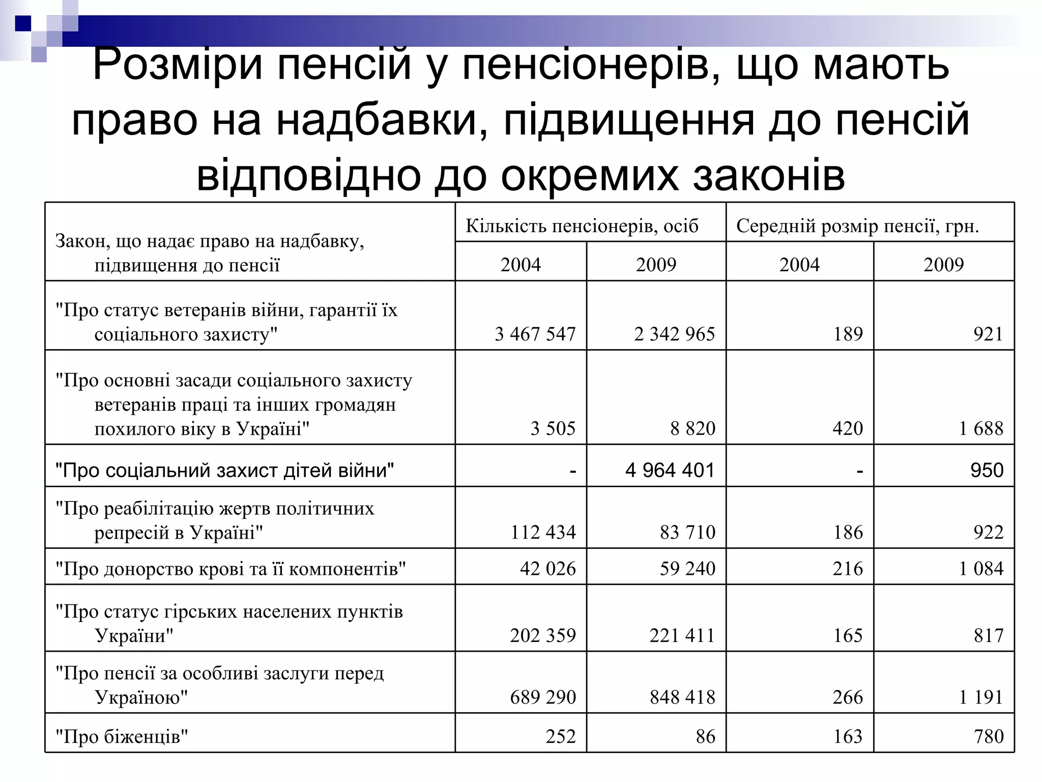 Розміри пенсій у пенсіонерів, що мають право на надбавки, підвищення до пенсій відповідно до окремих законів 1 191 266 848 418 689 290 "Про пенсії за особливі заслуги перед Україною" 780 163 86 252 "Про біженців" 817 165 221 411 202 359 "Про статус гірських населених пунктів України" 1 084 216 59 240 42 026 "Про донорство крові та її компонентів" 922 186 83 710 112 434 "Про реабілітацію жертв політичних репресій в Україні" 950 - 4 964 401 - "Про соціальний захист дітей війни" 1 688 420 8 820 3 505 "Про основні засади соціального захисту ветеранів праці та інших громадян похилого віку в Україні" 921 189 2 342 965 3 467 547 "Про статус ветеранів війни, гарантії їх соціального захисту" 2009 2004 2009 2004 Середній розмір пенсії, грн. Кількість пенсіонерів, осіб Закон, що надає право на надбавку, підвищення до пенсії 