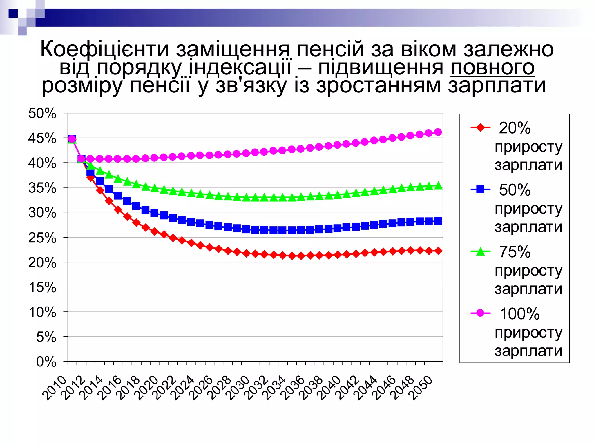 Коефіцієнти заміщення пенсій за віком залежно від порядку індексації – підвищення  повного  розміру пенсії у зв'язку із зростанням зарплати  