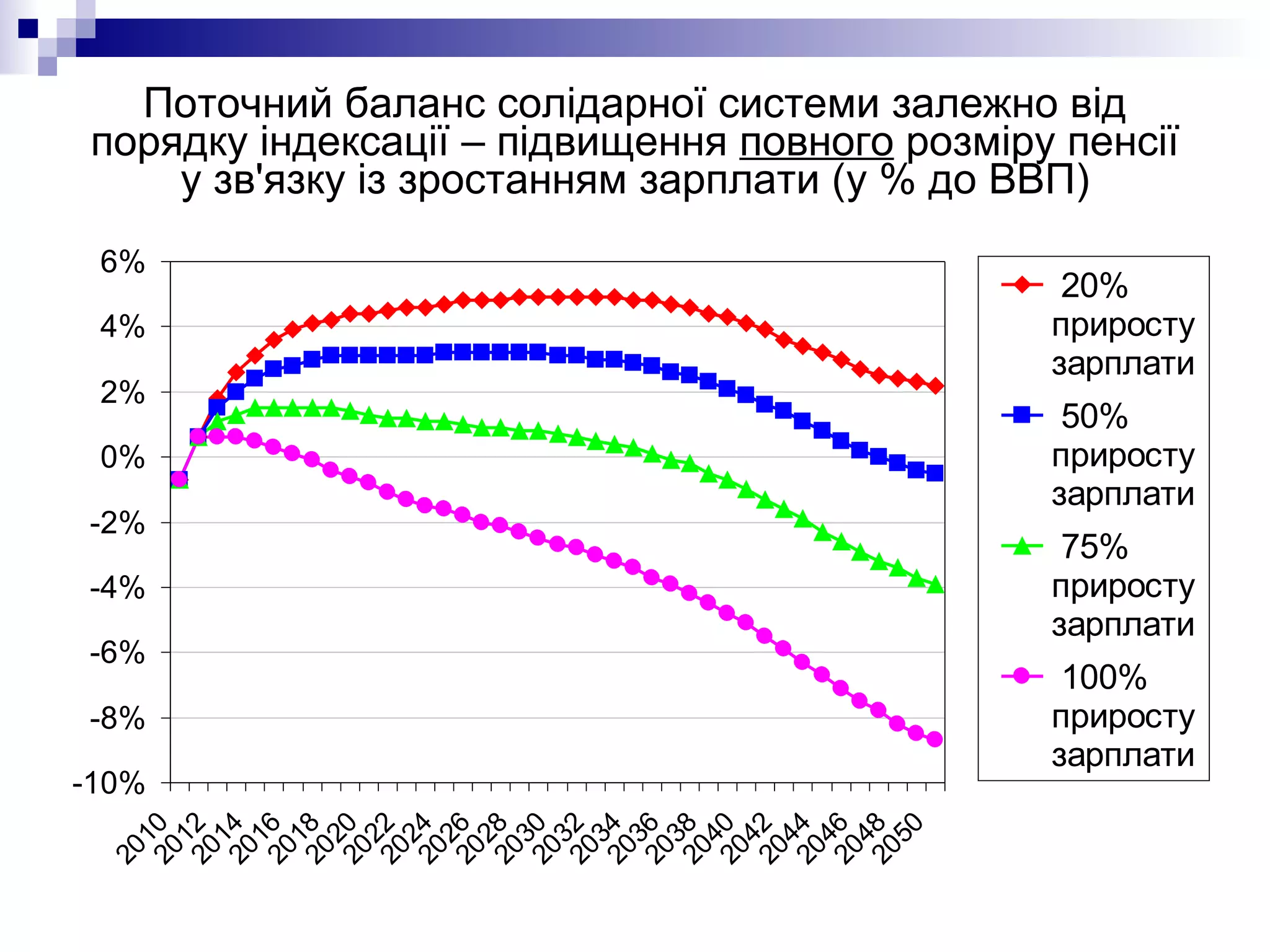 Поточний баланс солідарної системи залежно від порядку індексації – підвищення  повного  розміру пенсії у зв'язку із зростанням зарплати (у % до ВВП) 