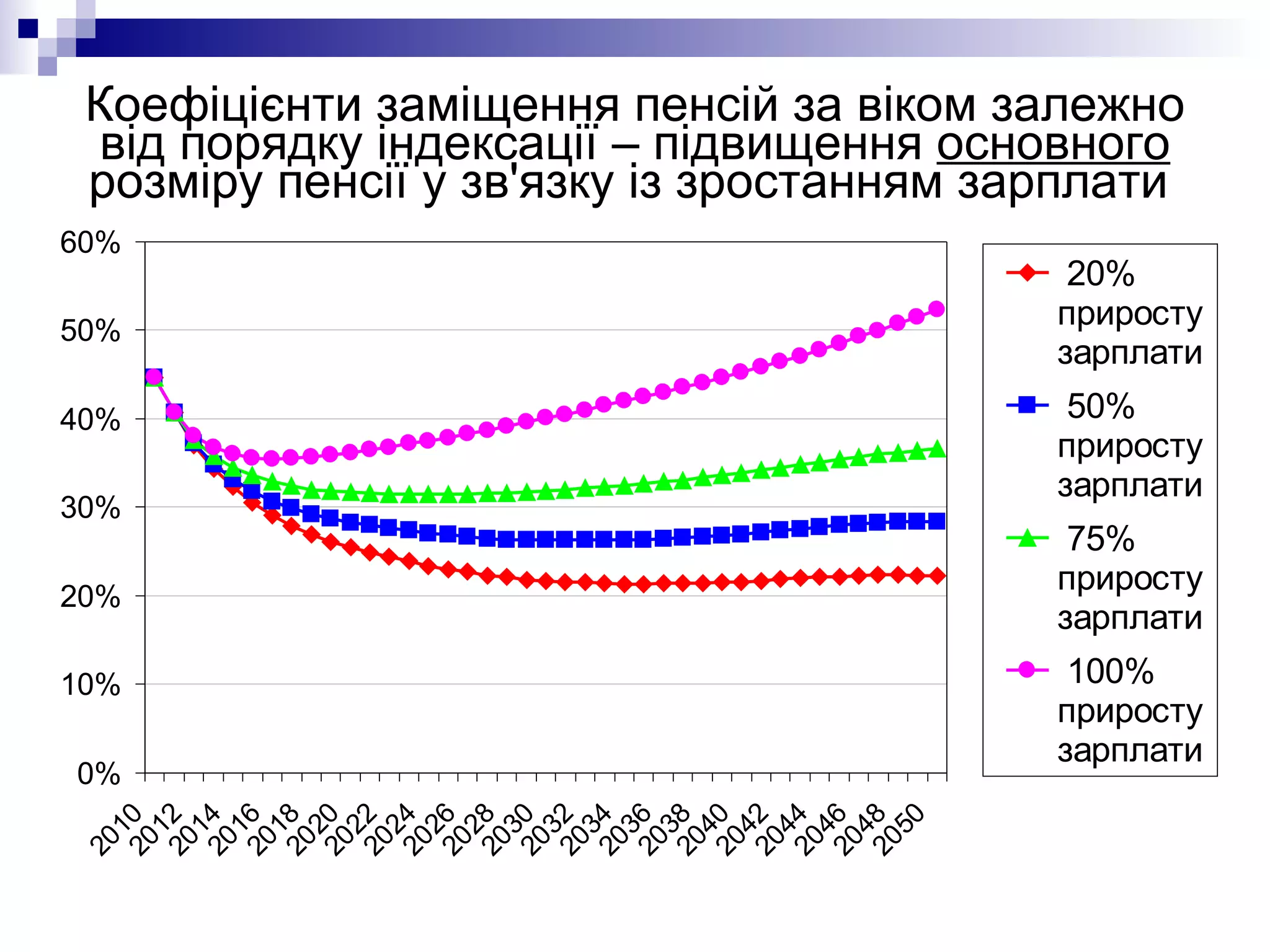 Коефіцієнти заміщення пенсій за віком залежно від порядку індексації – підвищення  основного  розміру пенсії у зв'язку із зростанням зарплати  