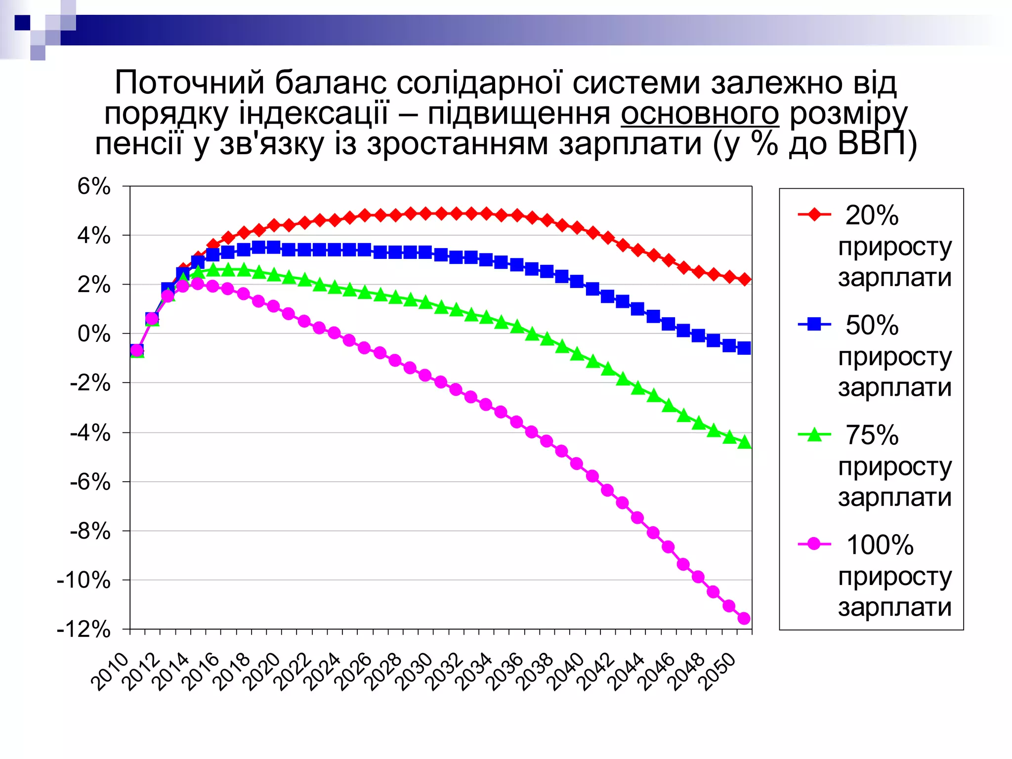 Поточний баланс солідарної системи залежно від порядку індексації – підвищення  основного  розміру пенсії у зв'язку із зростанням зарплати (у % до ВВП) 