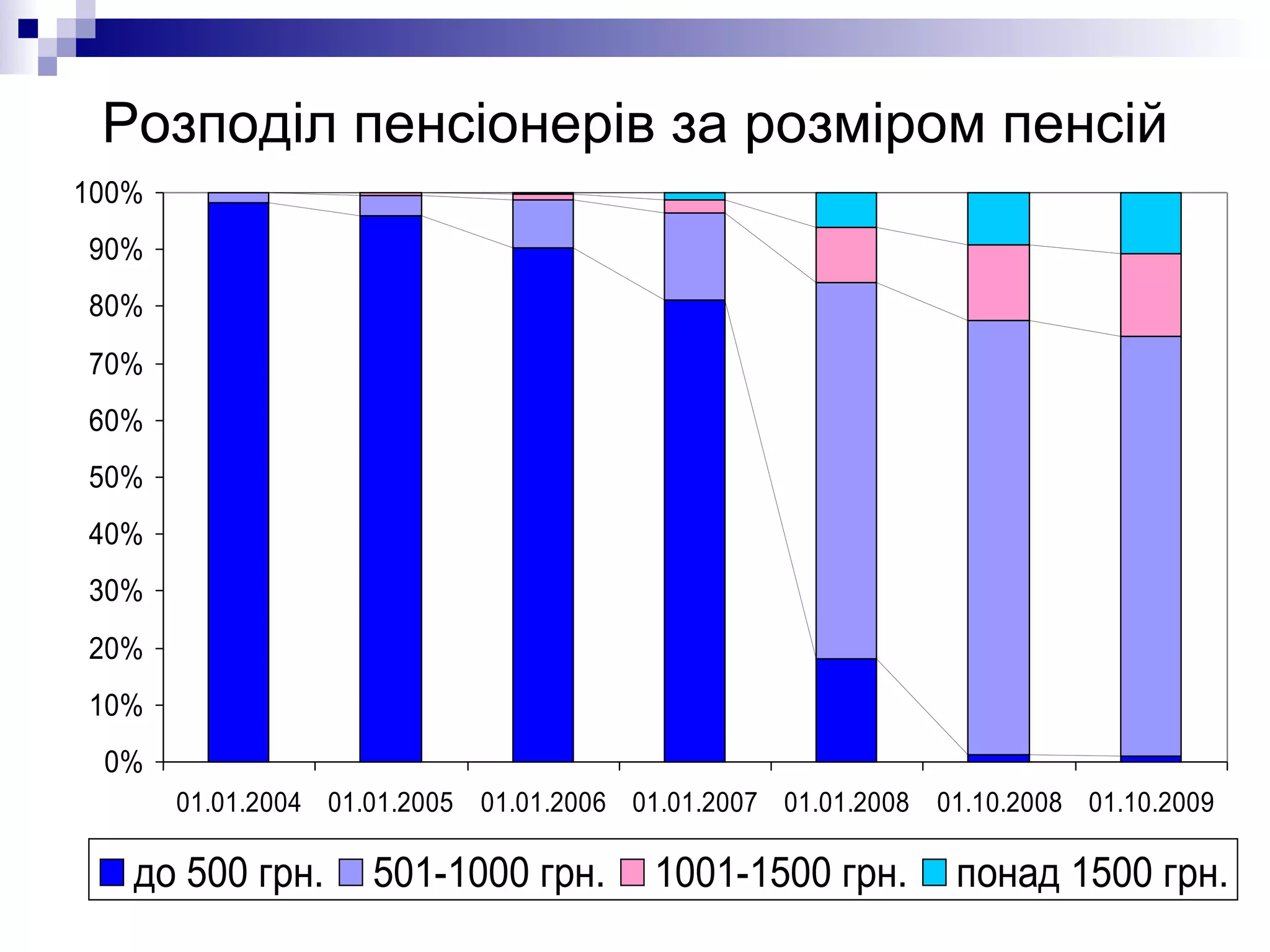 Розподіл пенсіонерів за розміром пенсій 