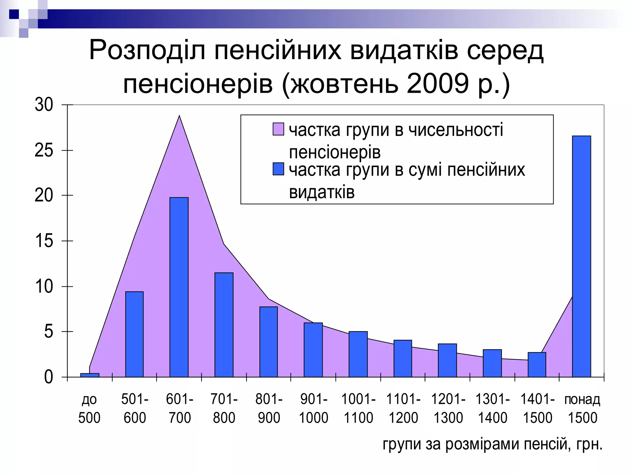 Розподіл пенсійних видатків серед пенсіонерів (жовтень 2009 р.) 
