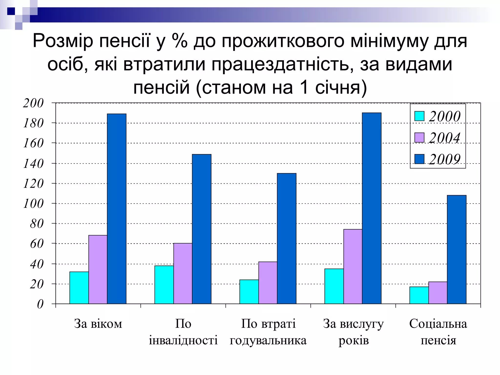 Розмір пенсії у % до прожиткового мінімуму для осіб, які втратили працездатність, за видами пенсій (станом на 1 січня) 