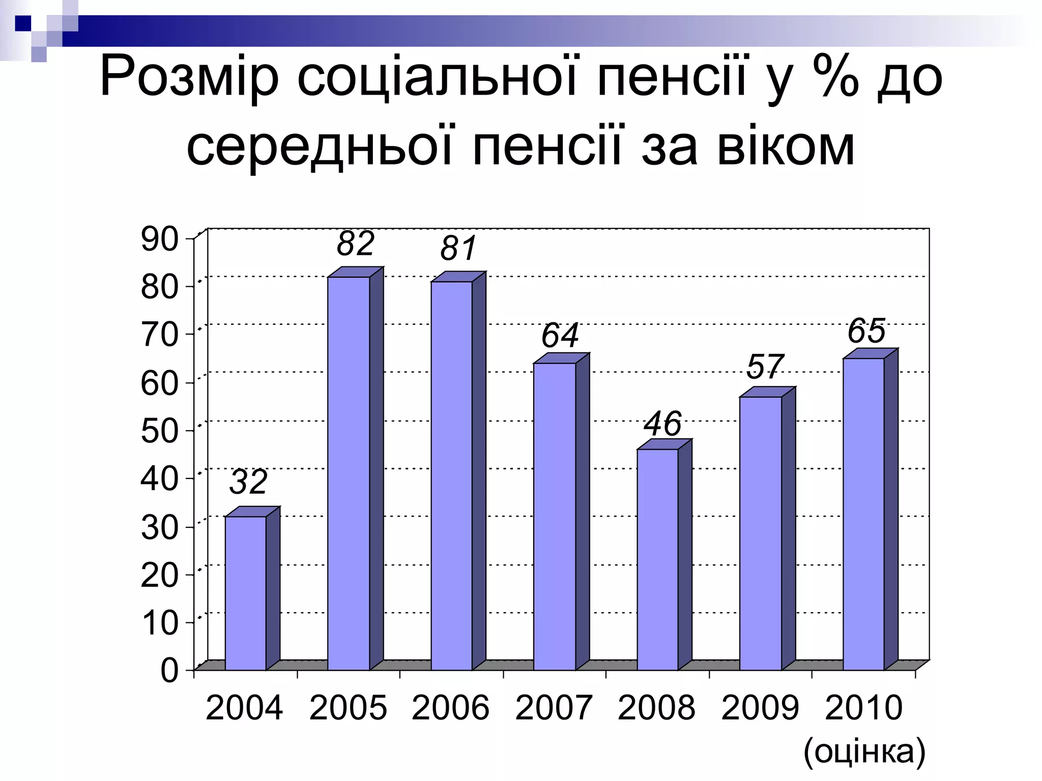 Розмір соціальної пенсії  у % до  середньої пенсії за віком 