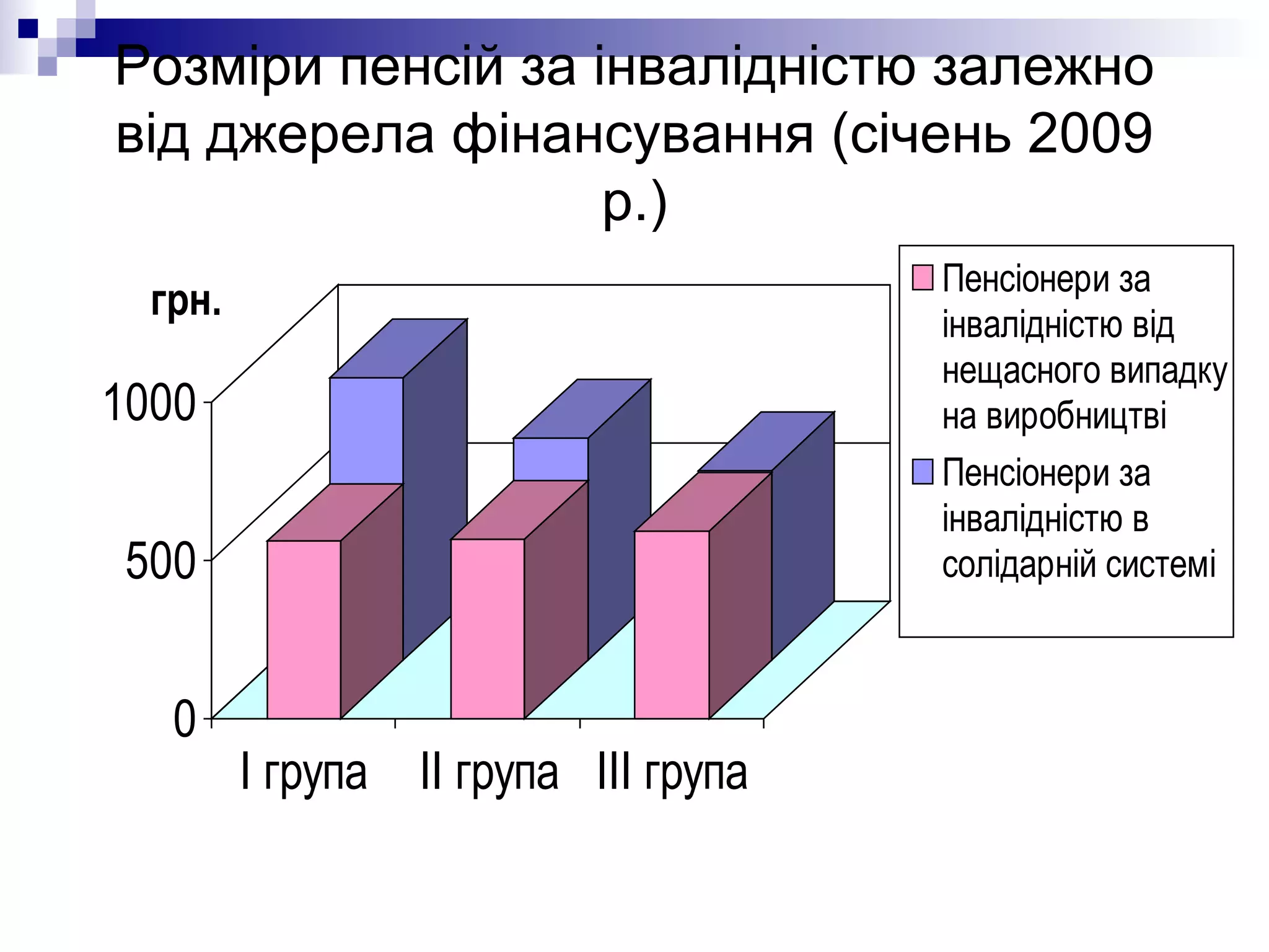 Розміри пенсій за інвалідністю залежно від джерела фінансування (січень 2009 р.) 