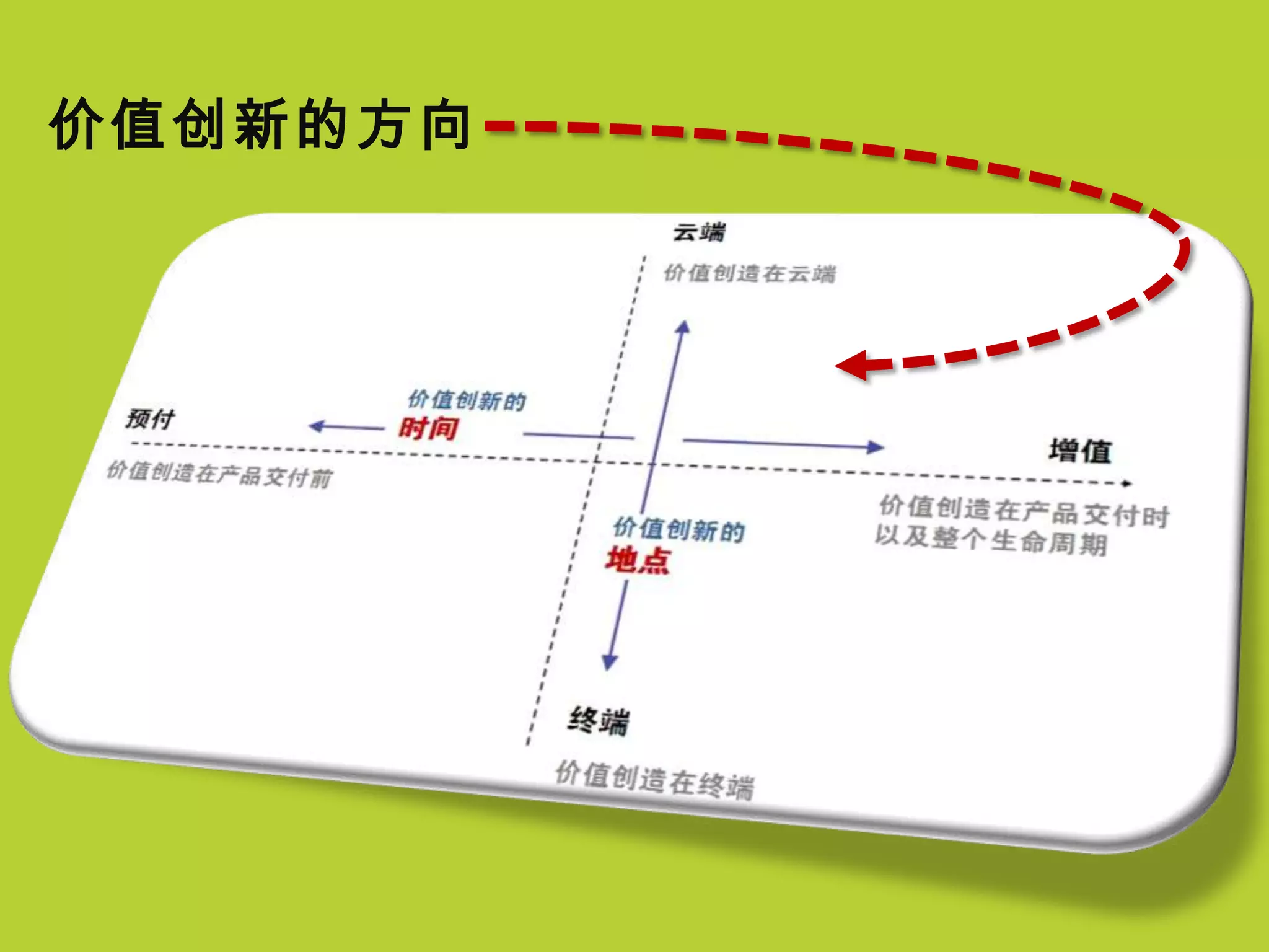 价值创新的方向
