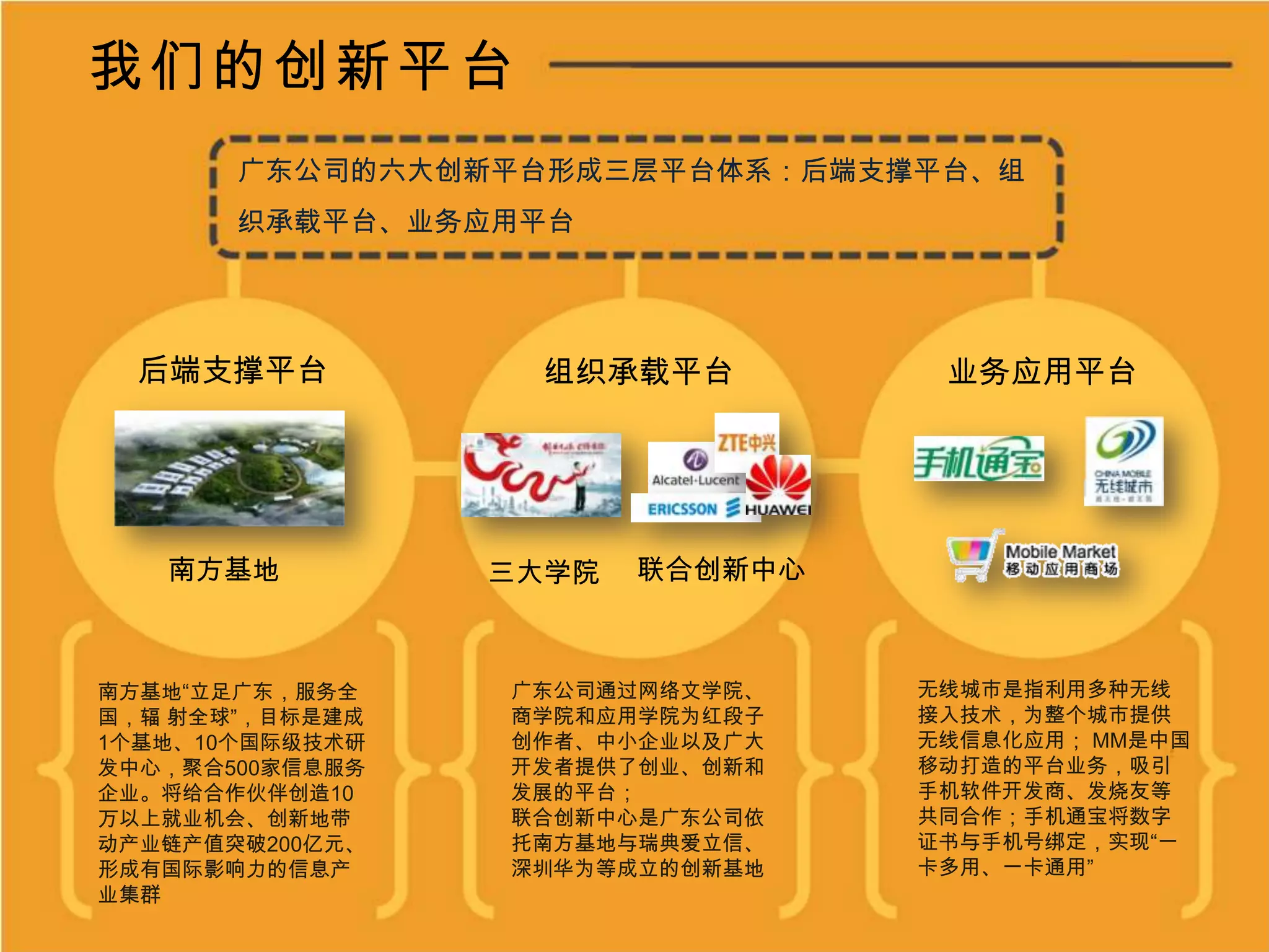 我们的创新平台广东公司的六大创新平台形成三层平台体系：后端支撑平台、组织承载平台、业务应用平台后端支撑平台组织承载平台业务应用平台南方基地联合创新中心三大学院无线城市是指利用多种无线接入技术，为整个城市提供无线信息化应用； MM是中国移动打造的平台业务，吸引手机软件开发商、发烧友等共同合作；手机通宝将数字证书与手机号绑定，实现“一卡多用、一卡通用”广东公司通过网络文学院、商学院和应用学院为红段子创作者、中小企业以及广大开发者提供了创业、创新和发展的平台；联合创新中心是广东公司依托南方基地与瑞典爱立信、深圳华为等成立的创新基地南方基地“立足广东，服务全国，辐 射全球”，目标是建成1个基地、10个国际级技术研发中心，聚合500家信息服务企业。将给合作伙伴创造10万以上就业机会、创新地带动产业链产值突破200亿元、形成有国际影响力的信息产业集群