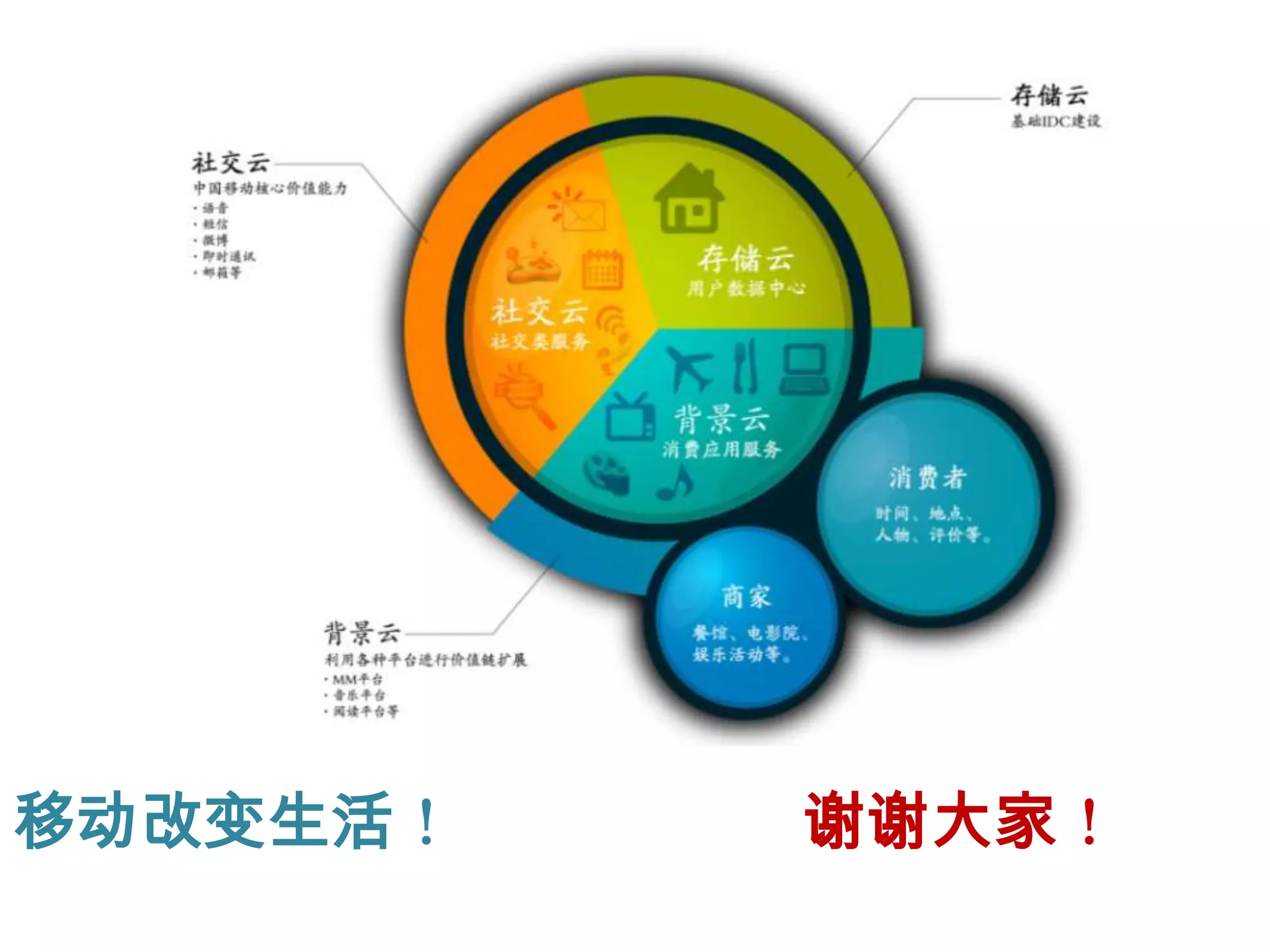 移动改变生活！谢谢大家！