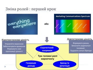 Зм іна ролей : перший крок або  Формувати ринки, Запускати радикальні інновації,  Будувати сильні бренди Довгострокова цінність Управляти воронкою Забезпечувати враження Формувати нові пропозиції цінності Короткострокова цінність Три головні ролі маркетингу Стратегічний  напрямок Бренд та репутація Генерація  доходу 