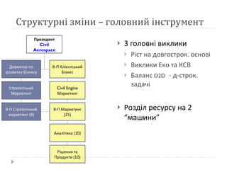 Структурні зміни – головний інструмент 3 головні виклики Ріст на довгострок. основі Виклики Еко та  КСВ Баланс  D2D   - д-строк. задач і Розд іл ресурсу на 2 “машини” Директор по розвитку Бізнесу В-П Клієнтський Бізнес Стратегічний Маркетинг В-П Стратегічний маркетинг (8) Civil Engine  Маркетинг В-П Маркетинг (25) Аналітика (10) Рішення та Продукти (10) Президент Civil Aerospace 