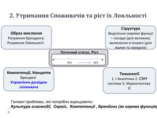 2. Утримання Споживачів та ріст їх Лояльності Головні проблеми, які потрібно вирішувати:  Культура взаємодії,  Сервіс,  Компетенції , Брендинг (як окрема функція) 30% 60% Поточний статус. Ріст. Структура Виділення окремої функції – посади (для великих); включення в існуючі (для малих та середніх) Технології 1. І-Аналітика 2.  CRM  системи 3. Маркетингова  ІС Компетенції, Концепти Брендинг  Управління досвідом споживача Образ мислення Розуміння Брендингу. Розуміння Лояльності.  
