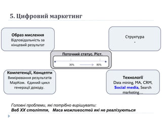5. Цифровий маркетинг  Головні проблеми, які потрібно вирішувати:  Веб  XX  сто ліття,  Маса можливостей які не реалізуються  30% 80% Поточний статус. Ріст. Структура - Технології Data mining, MA, CRM,  Social media , Search marketing… Компетенції, Концепти Вимірювання результатів МарКом.  Єдиний цикл генерації доходу.  Образ мислення В ідповідальність за кінцевий результат 