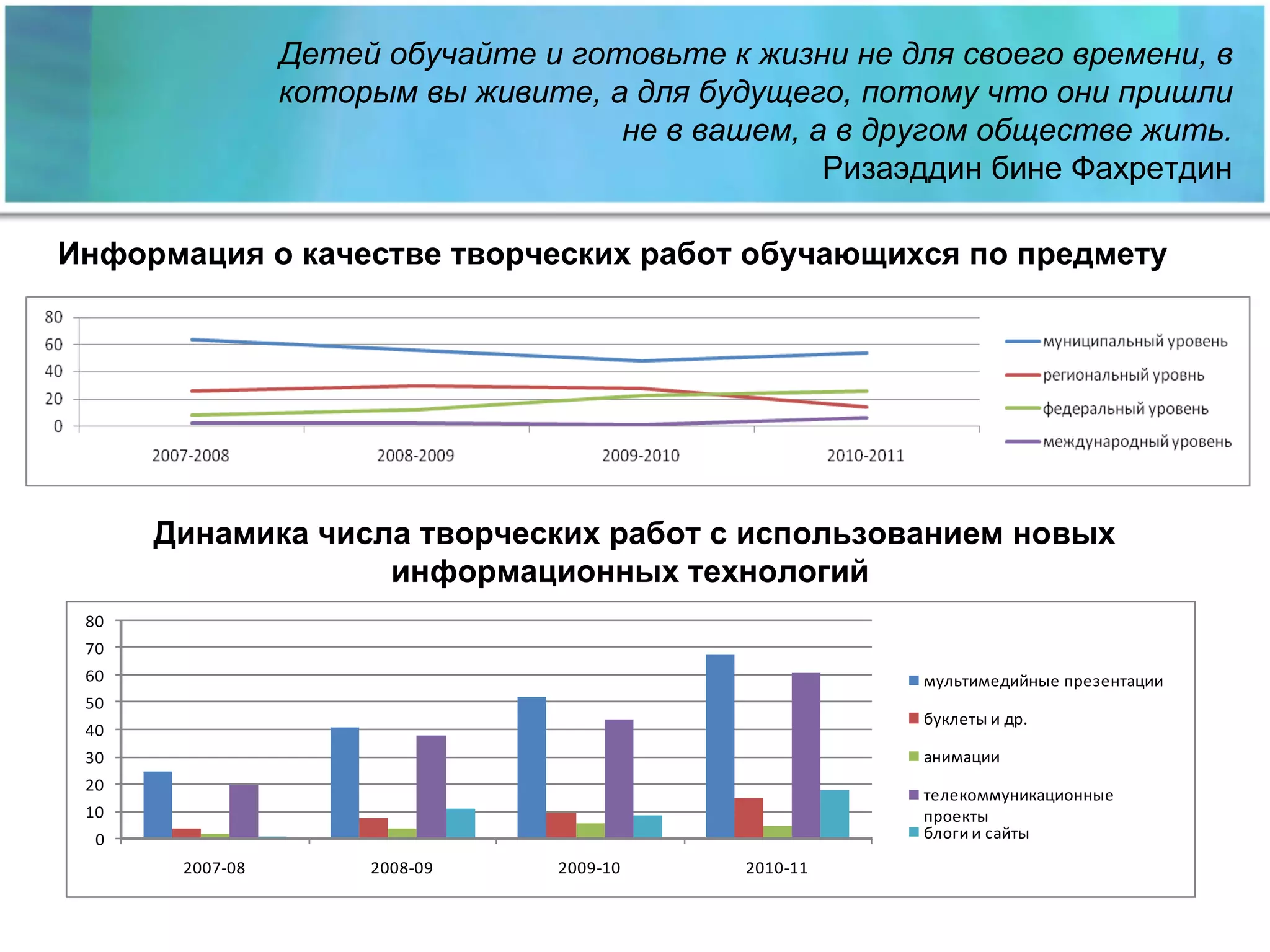 Динамика числа творческих работ с использованием новых информационных технологий  Информация о качестве творческих работ обучающихся по предмету Детей обучайте и готовьте к жизни не для своего времени, в которым вы живите, а для   будущего, потому что они пришли не в вашем, а в другом обществе жить. Ризаэддин бине Фахретдин 