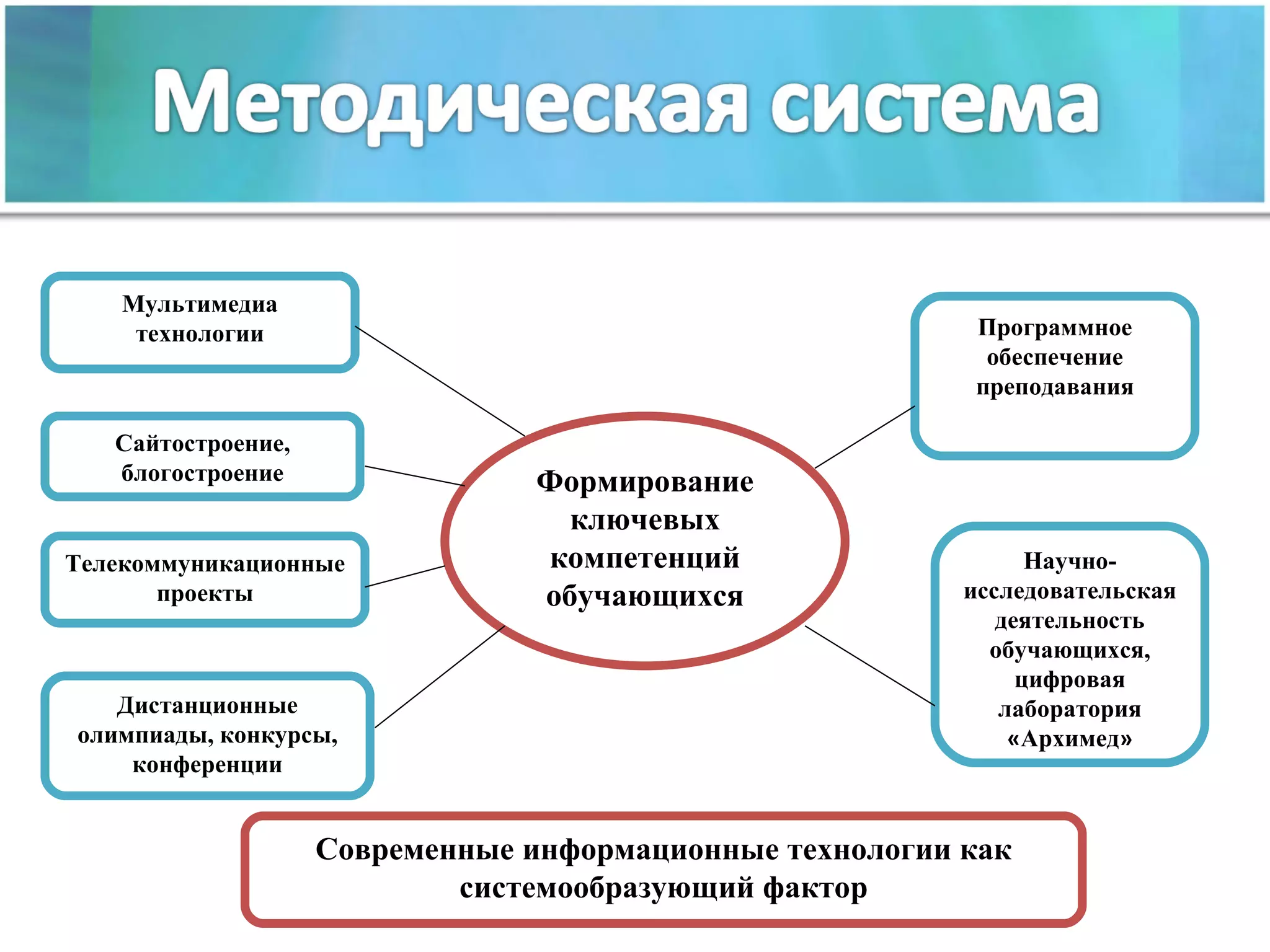 Дистанционные олимпиады, конкурсы, конференции Мультимедиа технологии Формирование ключевых компетенций   обучающихся Сайтостроение, блогостроение Программное обеспечение преподавания Телекоммуникационные проекты Научно-исследовательская деятельность обучающихся, цифровая лаборатория  « Архимед » Современные информационные технологии как системообразующий фактор 