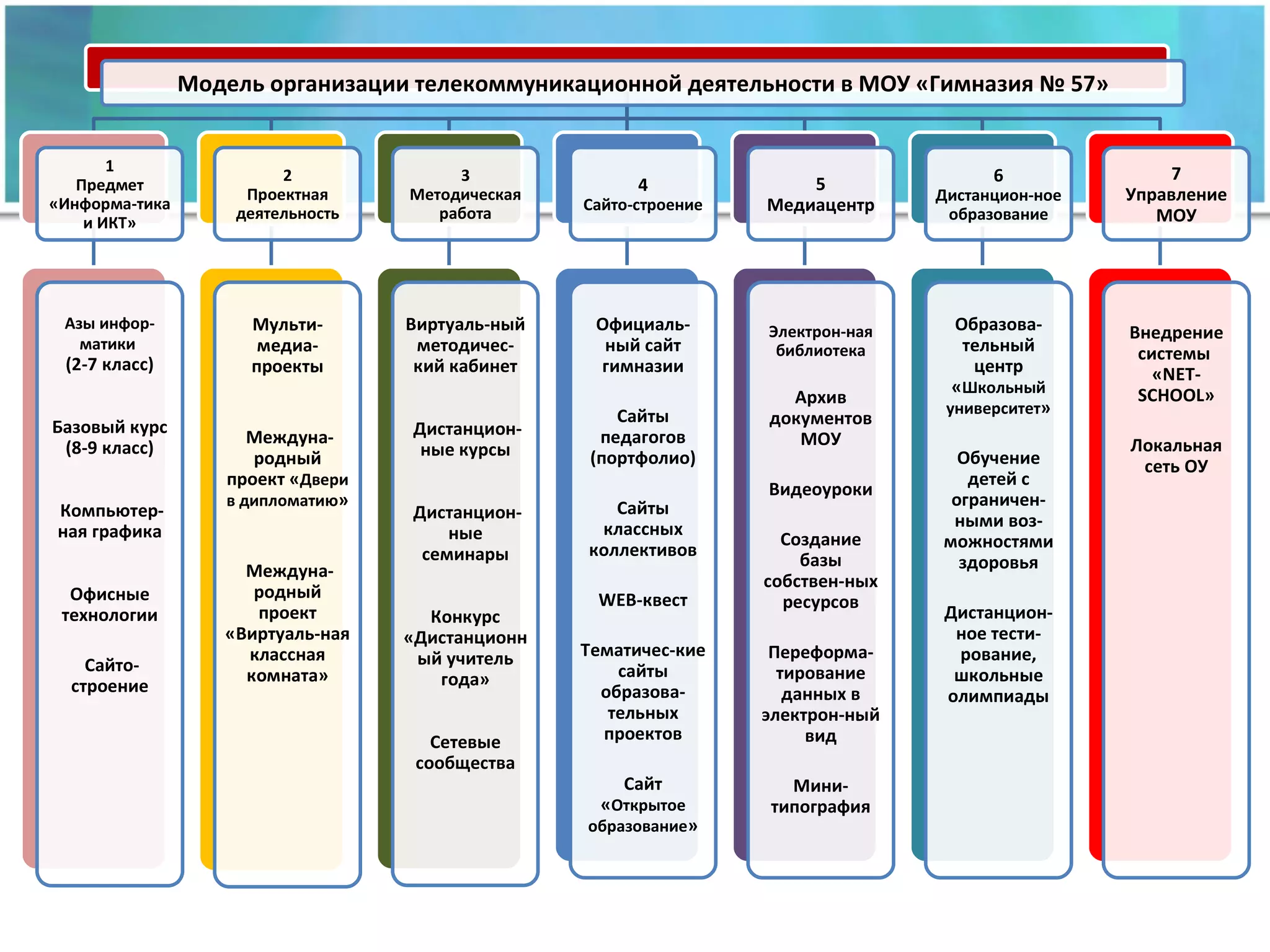 Модель организации телекоммуникационной деятельности в МОУ «Гимназия № 57» 1 Предмет «Информа-тика и ИКТ» Азы инфор-матики   (2-7 класс) Базовый курс (8-9 класс)  Компьютер-ная графика Офисные технологии Сайто-строение 2 Проектная деятельность Мульти-медиа-проекты   Междуна-родный проект « Двери в дипломатию » Междуна-родный проект «Виртуаль-ная классная комната» 3 Методическая работа Виртуаль-ный методичес-кий кабинет  Дистанцион-ные курсы  Дистанцион-ные семинары Конкурс «Дистанционный учитель года» Сетевые сообщества 4 Сайто-строение Официаль-ный сайт гимназии Сайты педагогов (портфолио) Сайты классных коллективов WEB- квест Тематичес-кие сайты образова-тельных проектов Сайт « Открытое образование » 5 Медиацентр Электрон-ная библиотека Архив документов МОУ Видеоуроки Создание базы собствен-ных ресурсов Переформа-тирование данных в электрон-ный вид Мини-типография 6 Дистанцион-ное образование Образова-тельный центр « Школьный университет » Обучение детей с ограничен-ными воз-можностями здоровья Дистанцион-ное тести-рование, школьные олимпиады 7 Управление МОУ Внедрение системы  « NET-SCHOOL » Локальная сеть ОУ 