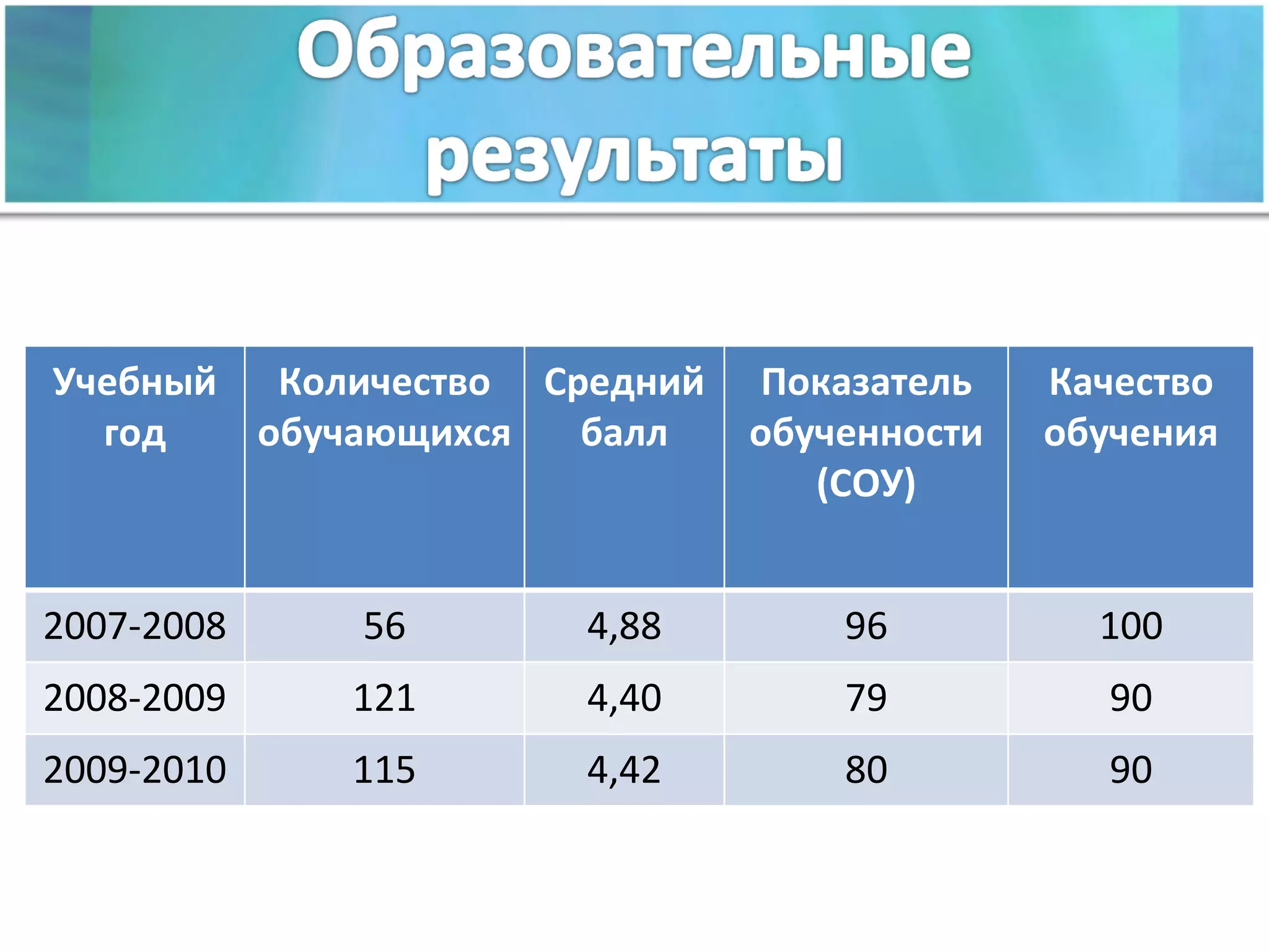 Учебный год Количество обучающихся Средний балл Показатель обученности (СОУ) Качество обучения 2007-2008 56 4,88 96 100 2008-2009 121 4,40 79 90 2009-2010 115 4,42 80 90 
