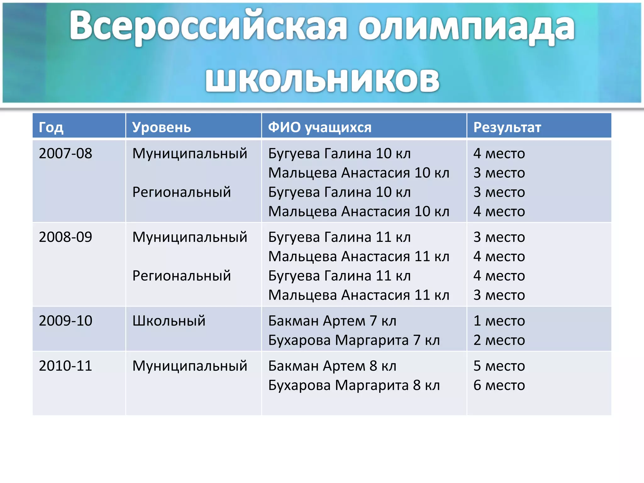 Год Уровень ФИО учащихся Результат 2007-08 Муниципальный   Региональный Бугуева Галина 10 кл Мальцева Анастасия 10 кл Бугуева Галина 10 кл Мальцева Анастасия 10 кл 4 место 3 место 3 место 4 место 2008-09 Муниципальный   Региональный Бугуева Галина 11 кл Мальцева Анастасия 11 кл Бугуева Галина 11 кл Мальцева Анастасия 11 кл 3 место 4 место 4 место 3 место 2009-10 Школьный Бакман Артем 7 кл Бухарова Маргарита 7 кл 1 место 2 место 2010-11 Муниципальный Бакман Артем 8 кл Бухарова Маргарита 8 кл 5 место 6 место 
