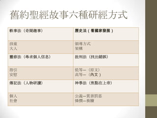 舊約聖經故事六種研經方式